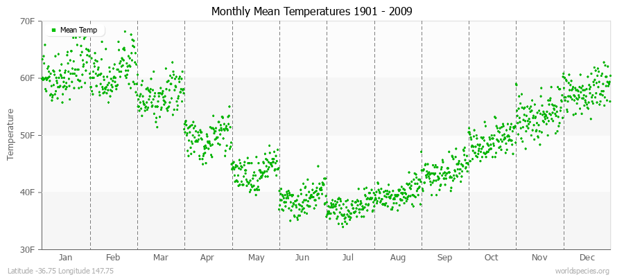 Monthly Mean Temperatures 1901 - 2009 (English) Latitude -36.75 Longitude 147.75