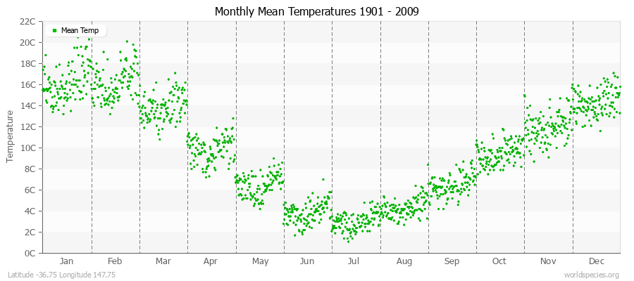 Monthly Mean Temperatures 1901 - 2009 (Metric) Latitude -36.75 Longitude 147.75