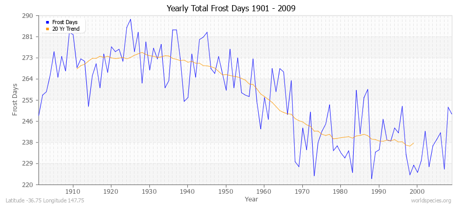 Yearly Total Frost Days 1901 - 2009 Latitude -36.75 Longitude 147.75