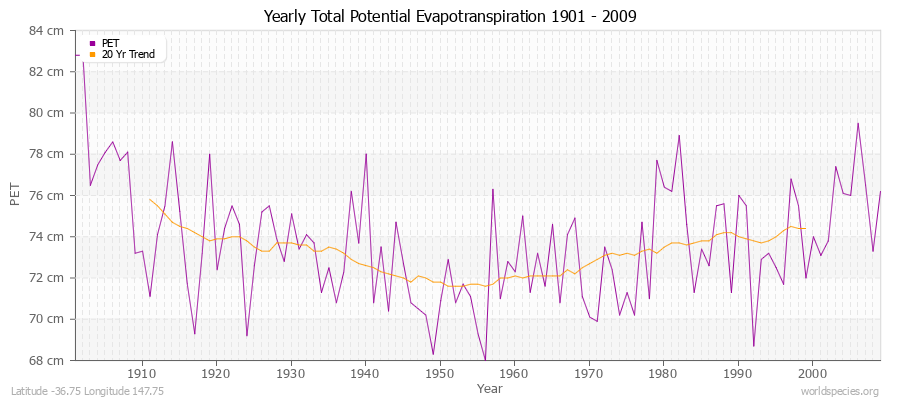 Yearly Total Potential Evapotranspiration 1901 - 2009 (Metric) Latitude -36.75 Longitude 147.75