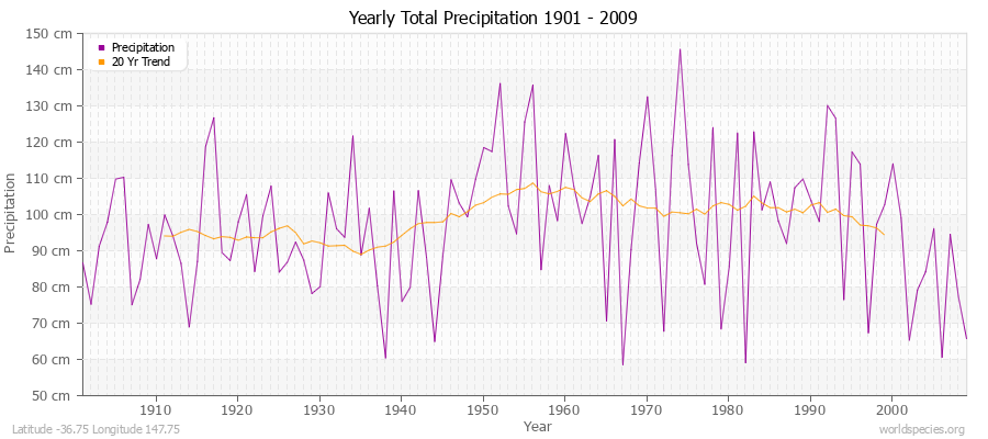 Yearly Total Precipitation 1901 - 2009 (Metric) Latitude -36.75 Longitude 147.75