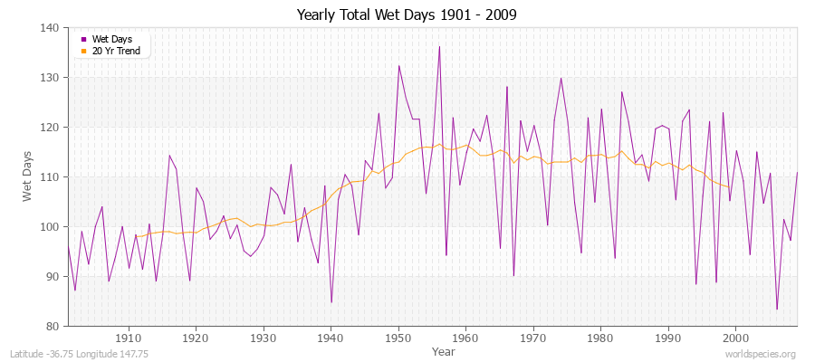 Yearly Total Wet Days 1901 - 2009 Latitude -36.75 Longitude 147.75