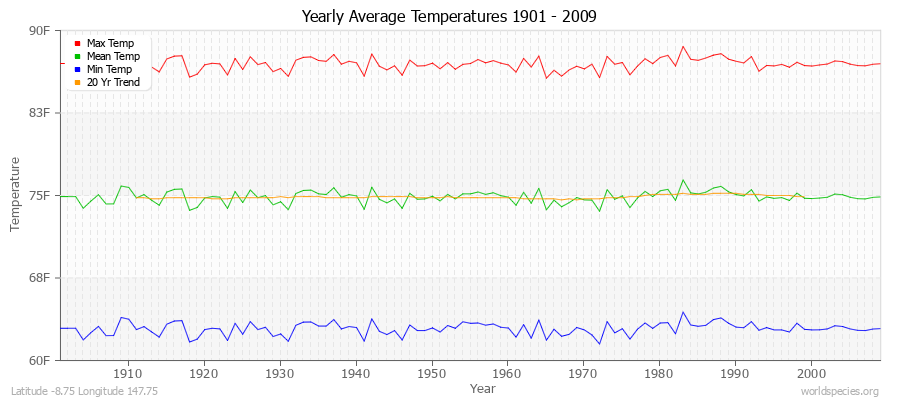 Yearly Average Temperatures 2010 - 2009 (English) Latitude -8.75 Longitude 147.75