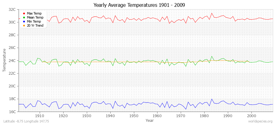 Yearly Average Temperatures 2010 - 2009 (Metric) Latitude -8.75 Longitude 147.75