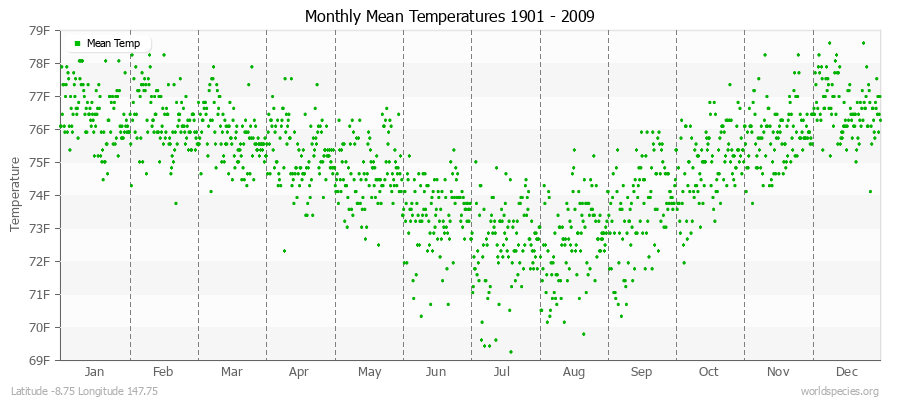 Monthly Mean Temperatures 1901 - 2009 (English) Latitude -8.75 Longitude 147.75