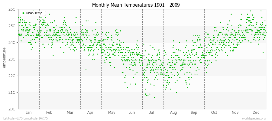 Monthly Mean Temperatures 1901 - 2009 (Metric) Latitude -8.75 Longitude 147.75