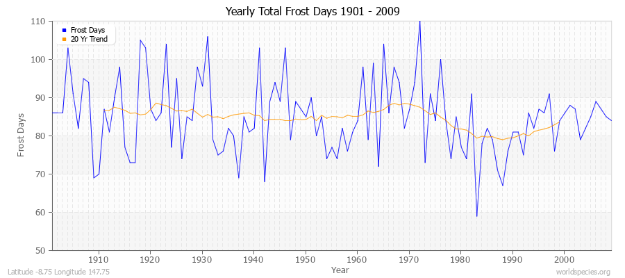 Yearly Total Frost Days 1901 - 2009 Latitude -8.75 Longitude 147.75