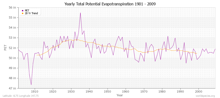 Yearly Total Potential Evapotranspiration 1901 - 2009 (English) Latitude -8.75 Longitude 147.75