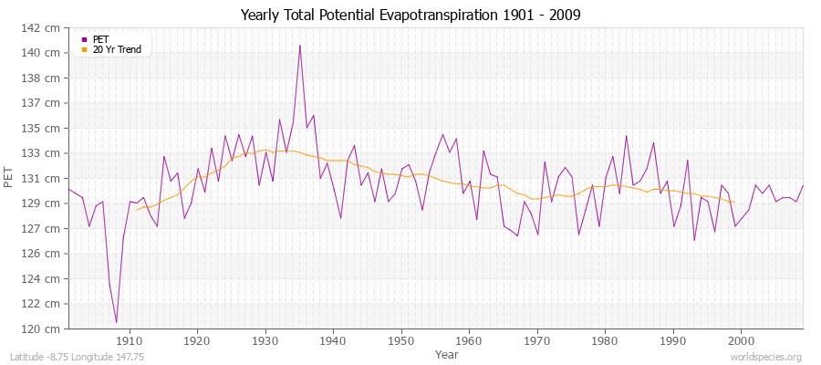 Yearly Total Potential Evapotranspiration 1901 - 2009 (Metric) Latitude -8.75 Longitude 147.75