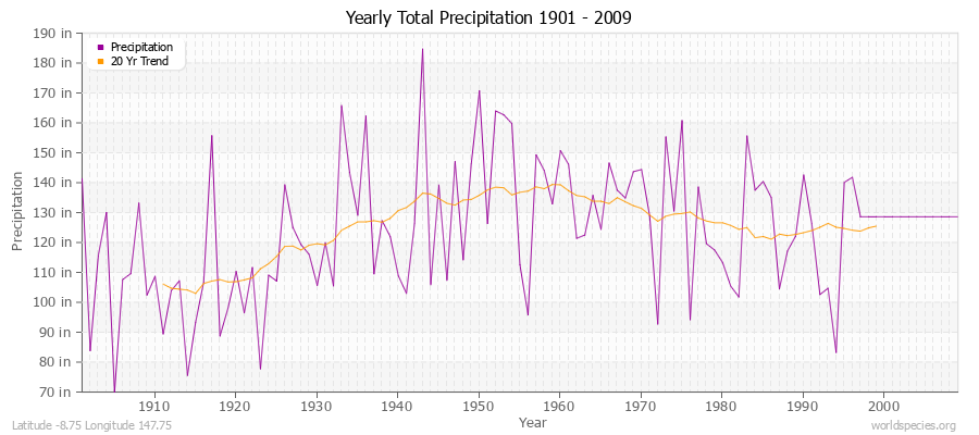 Yearly Total Precipitation 1901 - 2009 (English) Latitude -8.75 Longitude 147.75