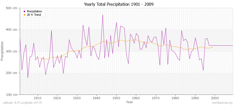 Yearly Total Precipitation 1901 - 2009 (Metric) Latitude -8.75 Longitude 147.75