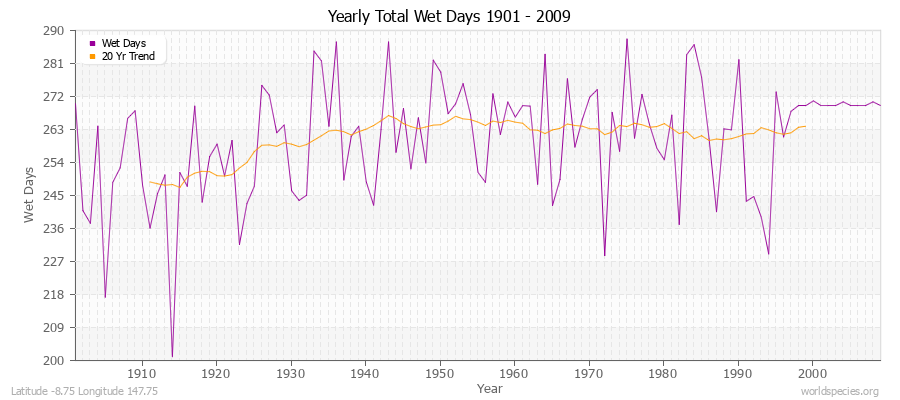 Yearly Total Wet Days 1901 - 2009 Latitude -8.75 Longitude 147.75