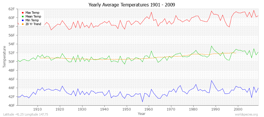 Yearly Average Temperatures 2010 - 2009 (English) Latitude -41.25 Longitude 147.75