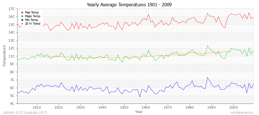 Yearly Average Temperatures 2010 - 2009 (Metric) Latitude -41.25 Longitude 147.75