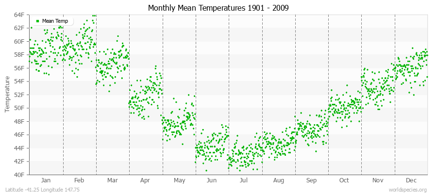 Monthly Mean Temperatures 1901 - 2009 (English) Latitude -41.25 Longitude 147.75