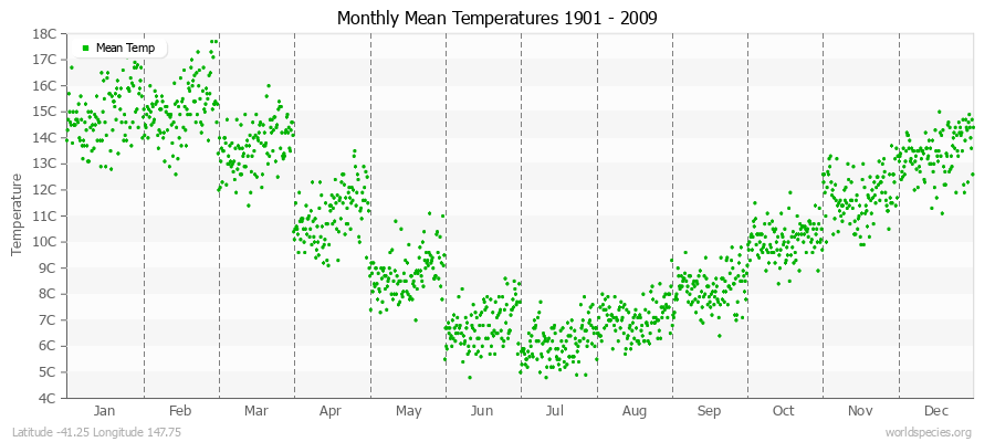Monthly Mean Temperatures 1901 - 2009 (Metric) Latitude -41.25 Longitude 147.75