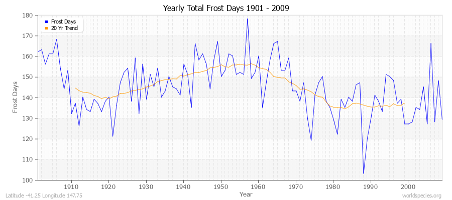 Yearly Total Frost Days 1901 - 2009 Latitude -41.25 Longitude 147.75