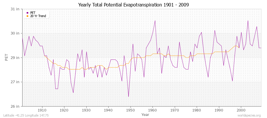 Yearly Total Potential Evapotranspiration 1901 - 2009 (English) Latitude -41.25 Longitude 147.75