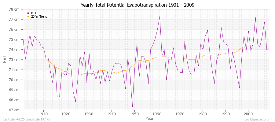 Yearly Total Potential Evapotranspiration 1901 - 2009 (Metric) Latitude -41.25 Longitude 147.75