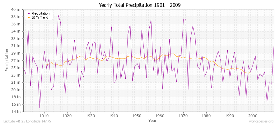 Yearly Total Precipitation 1901 - 2009 (English) Latitude -41.25 Longitude 147.75