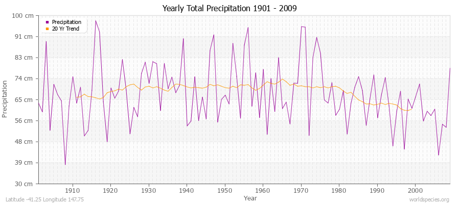 Yearly Total Precipitation 1901 - 2009 (Metric) Latitude -41.25 Longitude 147.75