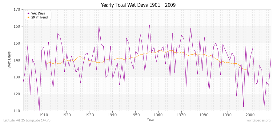 Yearly Total Wet Days 1901 - 2009 Latitude -41.25 Longitude 147.75