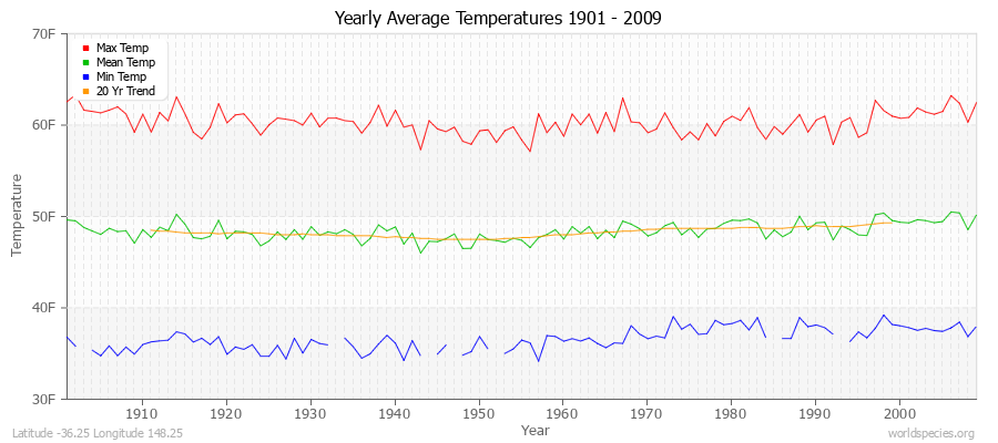 Yearly Average Temperatures 2010 - 2009 (English) Latitude -36.25 Longitude 148.25