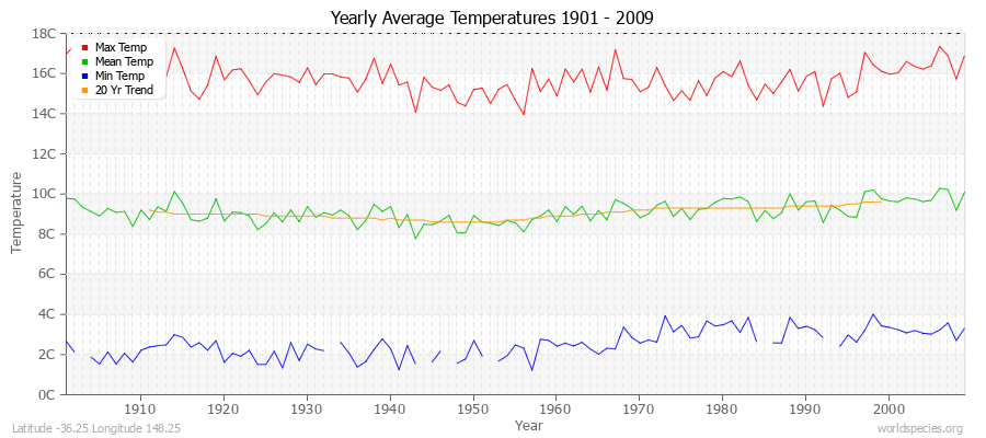 Yearly Average Temperatures 2010 - 2009 (Metric) Latitude -36.25 Longitude 148.25