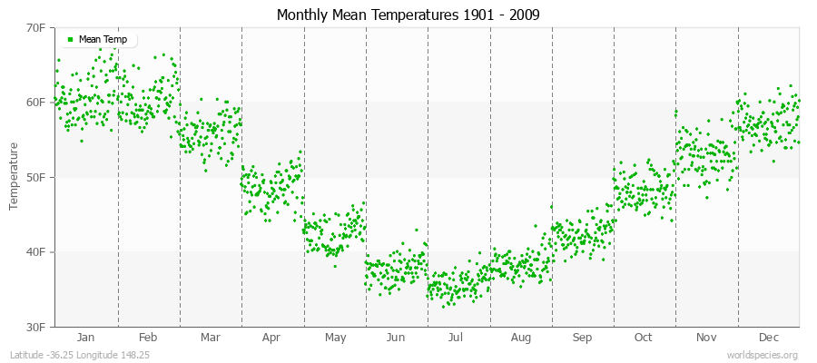 Monthly Mean Temperatures 1901 - 2009 (English) Latitude -36.25 Longitude 148.25