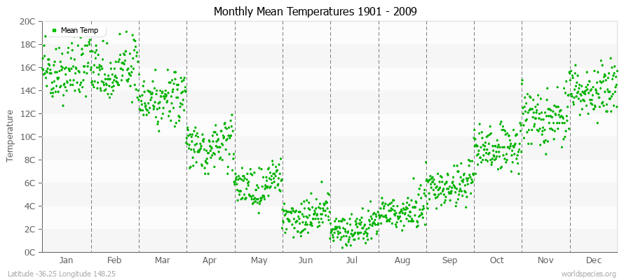 Monthly Mean Temperatures 1901 - 2009 (Metric) Latitude -36.25 Longitude 148.25