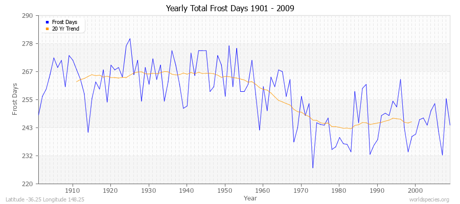 Yearly Total Frost Days 1901 - 2009 Latitude -36.25 Longitude 148.25