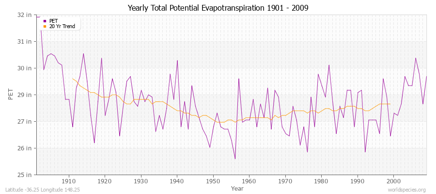 Yearly Total Potential Evapotranspiration 1901 - 2009 (English) Latitude -36.25 Longitude 148.25