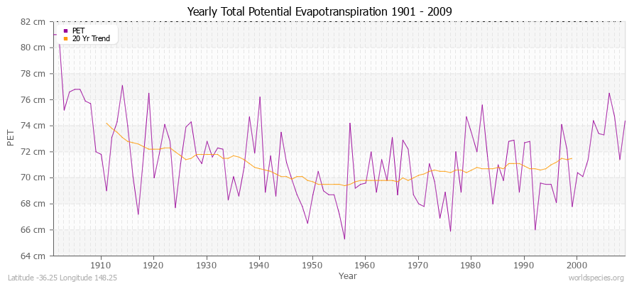 Yearly Total Potential Evapotranspiration 1901 - 2009 (Metric) Latitude -36.25 Longitude 148.25