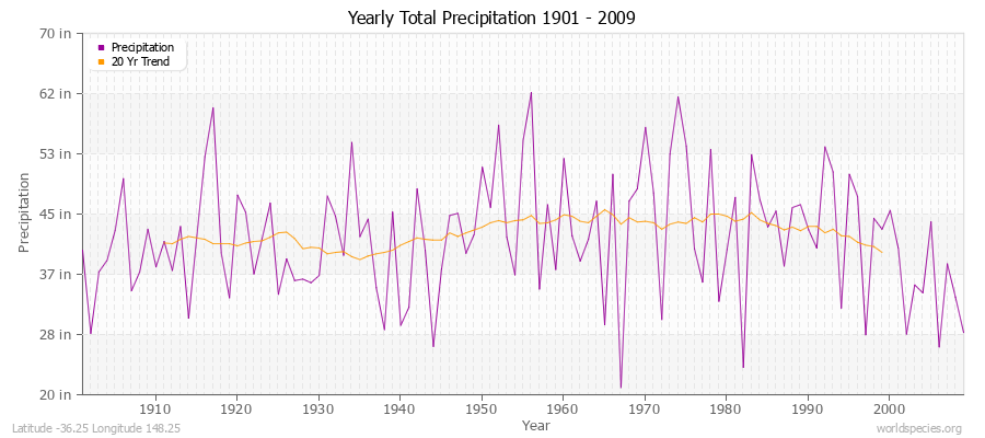 Yearly Total Precipitation 1901 - 2009 (English) Latitude -36.25 Longitude 148.25