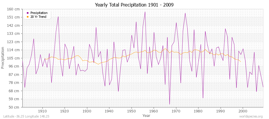 Yearly Total Precipitation 1901 - 2009 (Metric) Latitude -36.25 Longitude 148.25