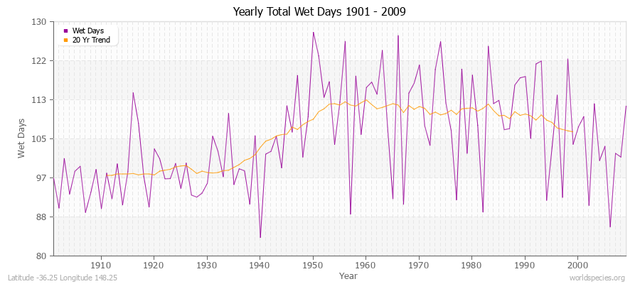 Yearly Total Wet Days 1901 - 2009 Latitude -36.25 Longitude 148.25