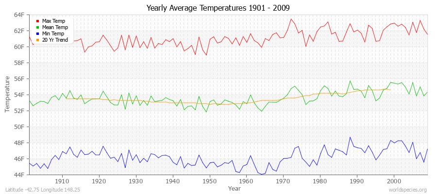 Yearly Average Temperatures 2010 - 2009 (English) Latitude -42.75 Longitude 148.25