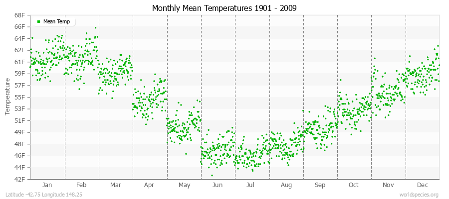 Monthly Mean Temperatures 1901 - 2009 (English) Latitude -42.75 Longitude 148.25