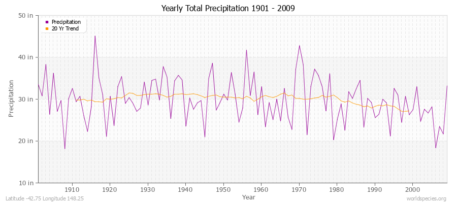 Yearly Total Precipitation 1901 - 2009 (English) Latitude -42.75 Longitude 148.25