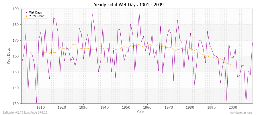 Yearly Total Wet Days 1901 - 2009 Latitude -42.75 Longitude 148.25