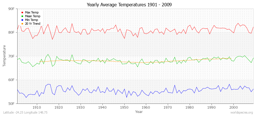 Yearly Average Temperatures 2010 - 2009 (English) Latitude -24.25 Longitude 148.75