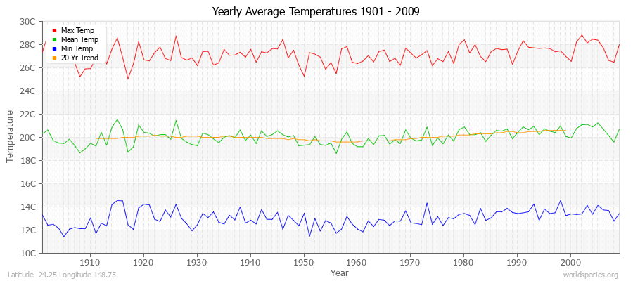 Yearly Average Temperatures 2010 - 2009 (Metric) Latitude -24.25 Longitude 148.75