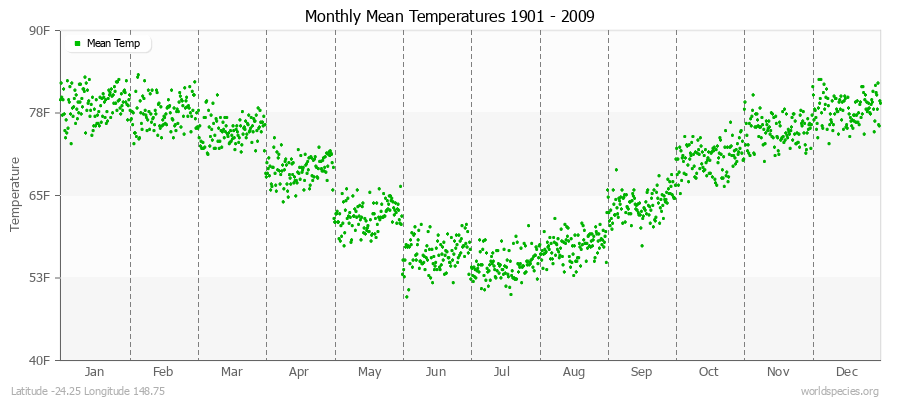 Monthly Mean Temperatures 1901 - 2009 (English) Latitude -24.25 Longitude 148.75