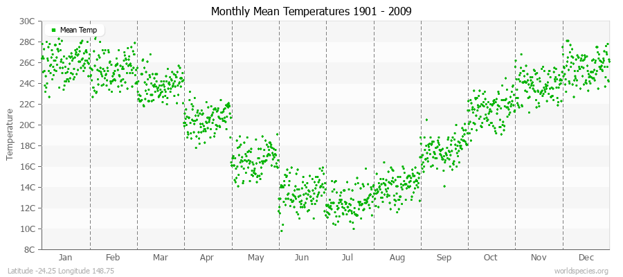 Monthly Mean Temperatures 1901 - 2009 (Metric) Latitude -24.25 Longitude 148.75