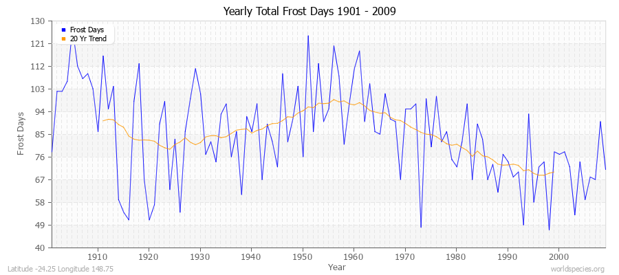 Yearly Total Frost Days 1901 - 2009 Latitude -24.25 Longitude 148.75