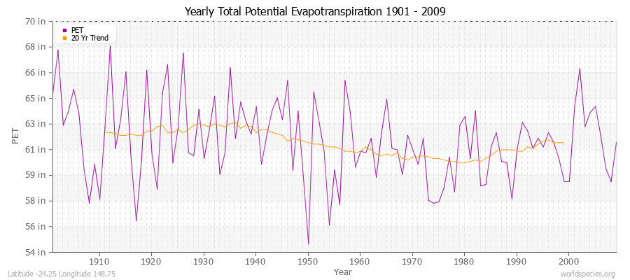 Yearly Total Potential Evapotranspiration 1901 - 2009 (English) Latitude -24.25 Longitude 148.75