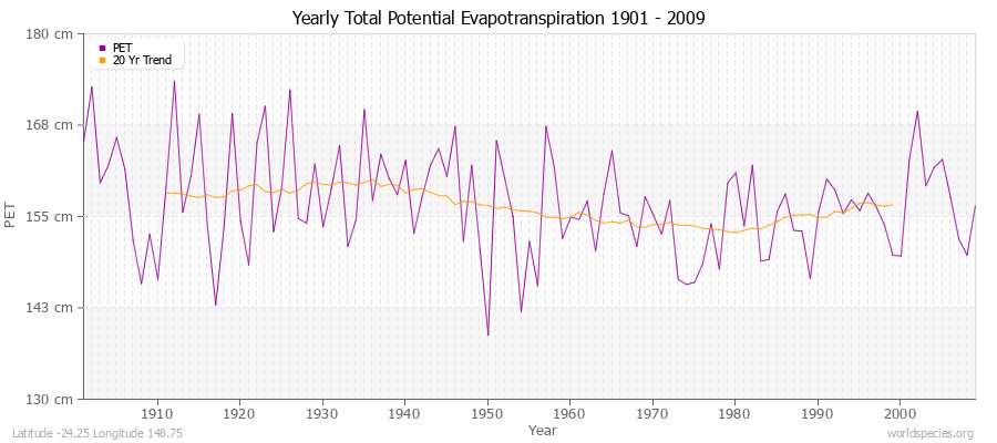 Yearly Total Potential Evapotranspiration 1901 - 2009 (Metric) Latitude -24.25 Longitude 148.75