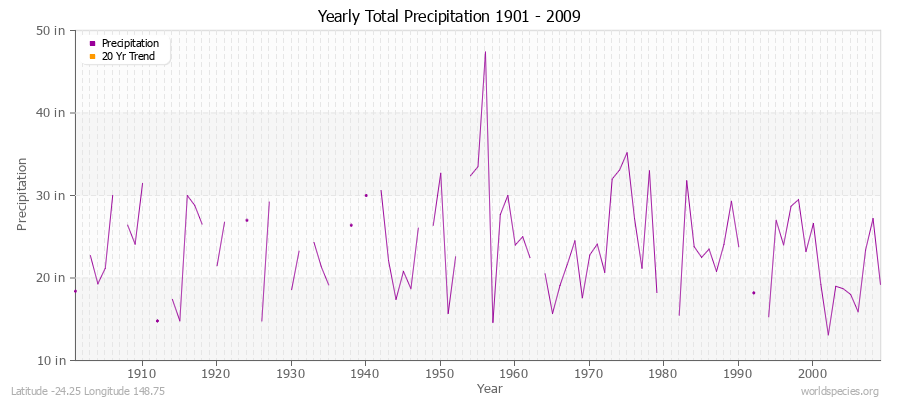 Yearly Total Precipitation 1901 - 2009 (English) Latitude -24.25 Longitude 148.75