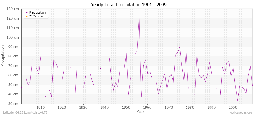 Yearly Total Precipitation 1901 - 2009 (Metric) Latitude -24.25 Longitude 148.75