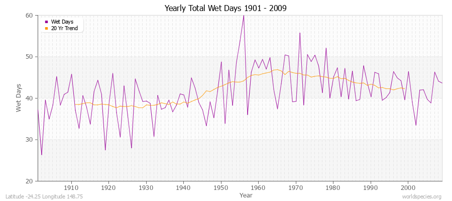 Yearly Total Wet Days 1901 - 2009 Latitude -24.25 Longitude 148.75